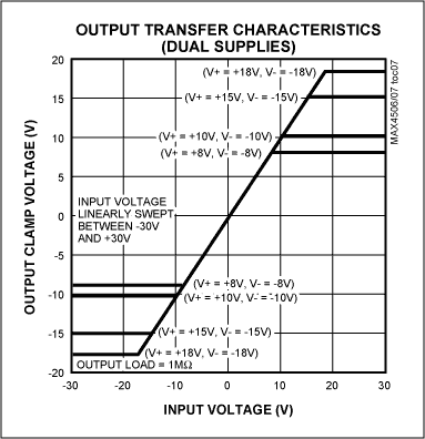 Figure 6. This transfer function illustrates the clamping effect of MAX4506 / MAX4507 signal-line protectors.