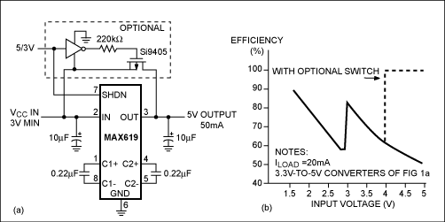 Figure 1. Because they offer low cost and small size, charge pumps (a) may be a good choice for 3.3V-to-5V converters. A charge pump's efficiency versus input voltage (b) displays a curve that peaks at even multiples of the input voltage.