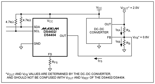 Figure 1. DC-DC converter circuit with adjustable-current DACs used to margin the converter's output voltage.