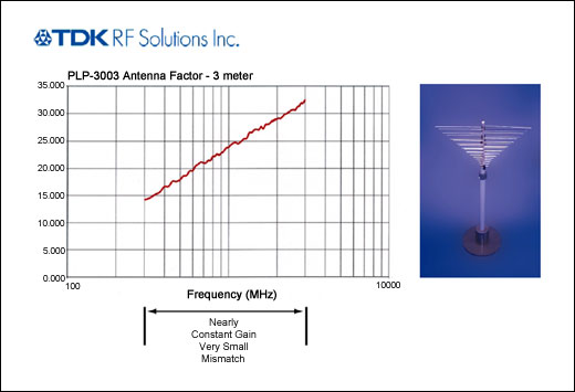 Figure 1. Typical measurement antenna coefficient (AF) versus frequency