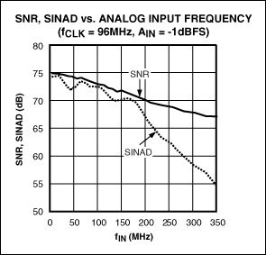 1. When the MAX12559 is at 96MHz clock frequency and -1dBFS input, the corresponding curve of SNR and SINAD and input frequency.