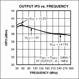 Figure 7. The MAX2055 can increase OIP3 by + 40dBm for all gain settings.