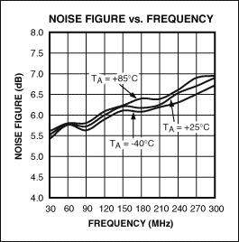 Figure 6. The MAX2055 buffer amplifier has the lowest noise at its maximum gain.