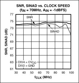 Figure 3. The SNR and SINAD of the MAX12559 ADC are very flat at different clock rates, and the level amplitude measured under the 70MHz input signal is -1dBFS.
