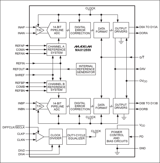 Figure 2. The MAX12559 contains two 14-bit ADCs. Each converter can acquire MAX350MHz IF and baseband signals at a sampling rate of 96Msps.