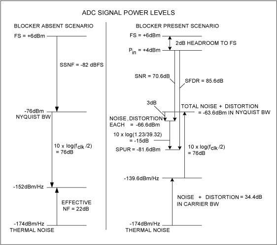 Figure 3. Sensitivity of ADC without blocking and sensitivity with strong blocking signal