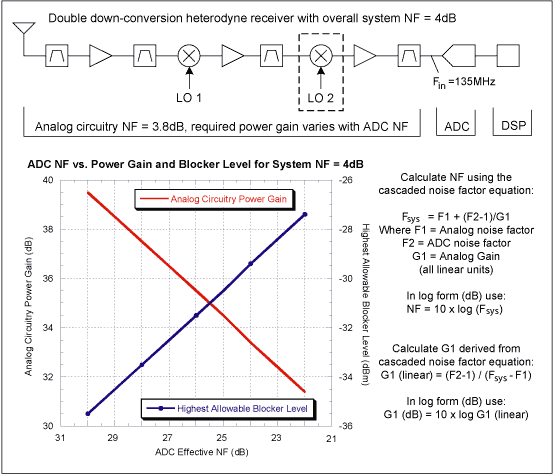 Figure 1. Using the characteristic curve to determine the optimal balance of ADC NF, receiver power gain, and maximum blocking level of a superheterodyne receiver.