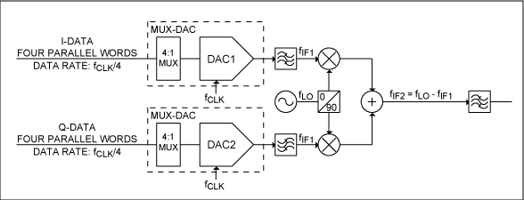 Figure 1. DAC and first up-conversion stage in I / Q transmitter using multiplexed DAC