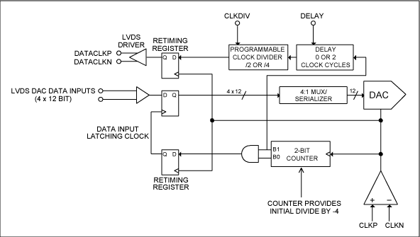 Figure 2. MAX19692 internal clock interface block diagram