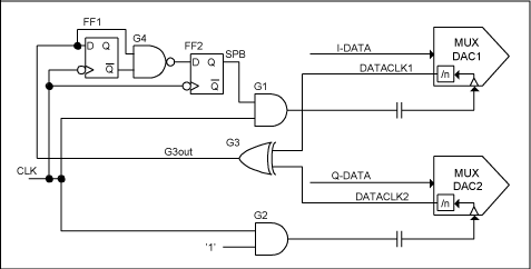 Figure 4. Simple high-speed logic circuit for DAC synchronization