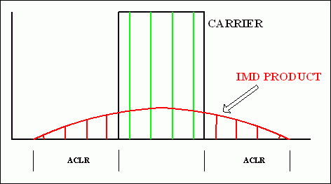 Figure 1. Subcarrier model of broadband carrier signal