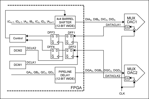 Figure 6. Using the barrel shifter implementation in FPGA to complete MUX-DAC synchronization