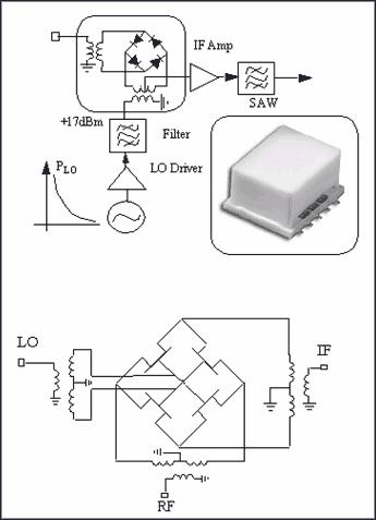 Figure 1. Typical application of a passive mixer composed of diodes and field effect transistors in a base station receiver. The package form inserted in the picture is Mini-CircuitsÂ® TTT 167 (area of â€‹â€‹12.7mm x 9.5mm).