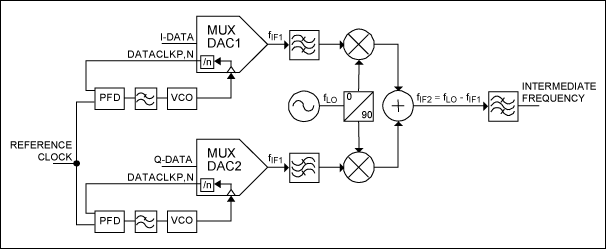 Figure 7. Each DAC uses a PLL for MUX-DAC synchronization