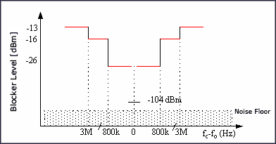 Figure 4. The interference level of the GSM system is a function of frequency deviation.