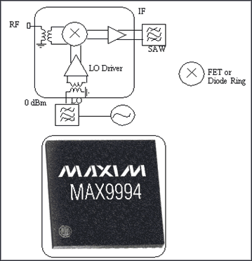 Figure 2. A typical high dynamic range base station receiver mixer IC in a 5mm x 5mm package with built-in RF and LO baluns, LO buffers, FET and diode mixers, and IF amplifiers. Performance is better than discrete mixers, with smaller size and more powerful functions.