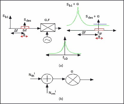 Figure 3. (a) The RF blocking level is (Sb1) and the local oscillator broadband noise is mixed with each other. (b) The manifestation is two independent noise sources: Nthi and Nrmi.