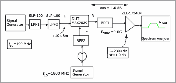 Figure 6. Experimental setup for measuring the RF output noise of the up-converter.