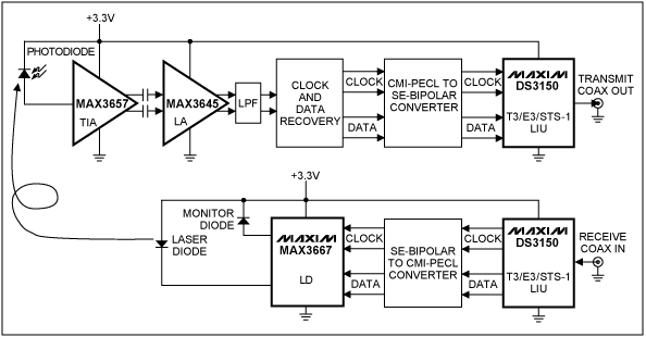 Figure 4. A transceiver system for optical TDM transmission using Maxim and Dallas parts.