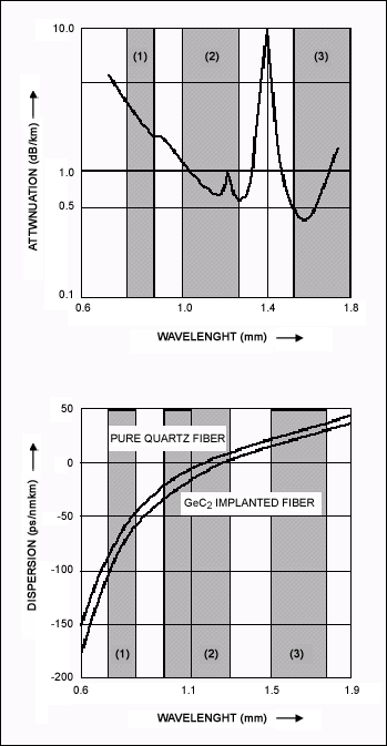 Figure 3. Attenuation and dispersion of first, second, and third optical windows.