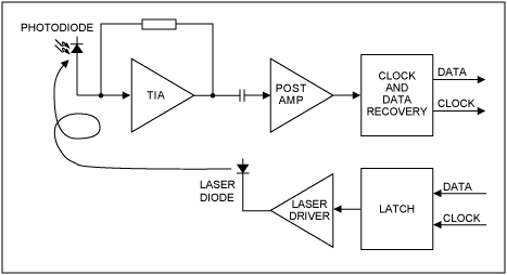 Figure 1. A typical receiver / transmitter pair for optical TDM transmission.