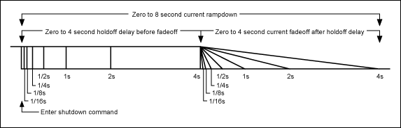 Figure 6. The MAX6966 automatically decreases the LED brightness and gradually weakens after a certain delay