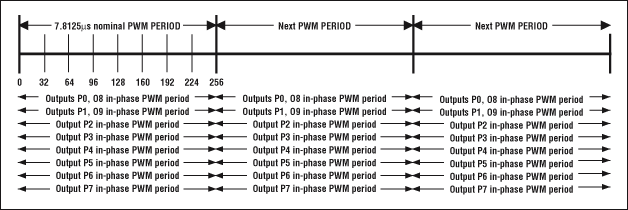 Figure 4. Traditional PWM architecture causes all output ports to switch simultaneously