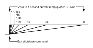 Figure 7. The MAX6966 can be triggered by hardware to control the rate of rise of the LED brightness, so as to obtain a certain time to disconnect unwanted peripherals