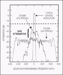 Figure 3. Clock spectrum dither comparison.