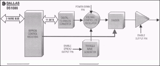 Figure 4. The DS1086 Spread Spectrum EconOscillator.