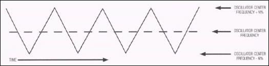 Figure 2. Oscillator dither.