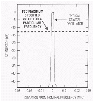 Figure 1. Comparison of typical crystal oscillator emissions to the FCC maximum.