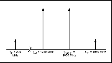 Figure 1. Required f <sub> RF </ sub>, f <sub> LO </ sub>, f <sub> IF </ sub>, and f <sub> Half-IF </ sub> spurious signals Frequency distribution