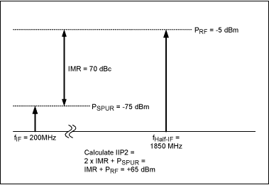 Figure 2. Calculation of second-order intermodulation IIP2 involving the mixer input