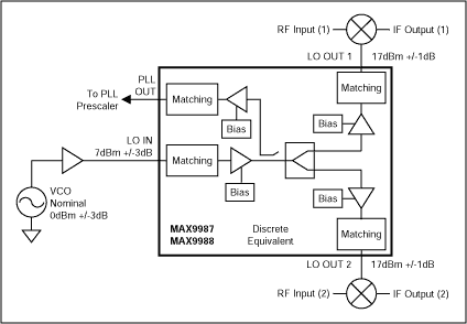 Figure 1. Typical application circuit using the MAX9987 / MAX9988 LO buffers / splitters.