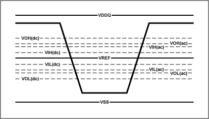 Figure 1. HSTL I / O levels.