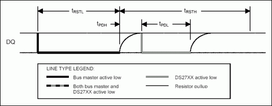 Figure 1. 1-Wire initialization sequence