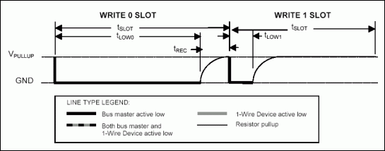 Figure 2. 1-Wire write operation timing