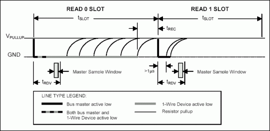 Figure 3. 1-Wire read time slot