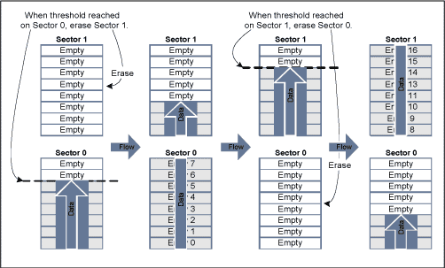 Figure 3. Bounded Queue with Bank Switch Flow for SE Flash.