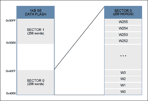 Figure 1. 1kB SE Data Flash-Sector Structure.