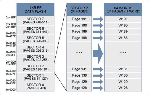 Figure 2. 1kB PE Data Flash-Sector / Page Structure.