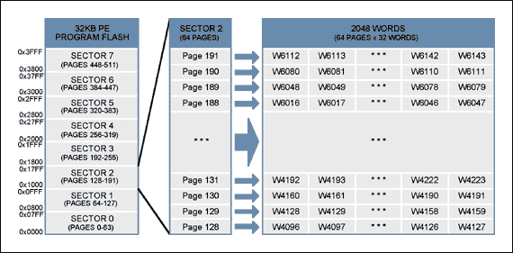 Figure 5. 32kB PE Program Flash-Sector / Page Structure.