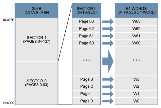 Figure 2. Sector / page structure for 256B data flash.