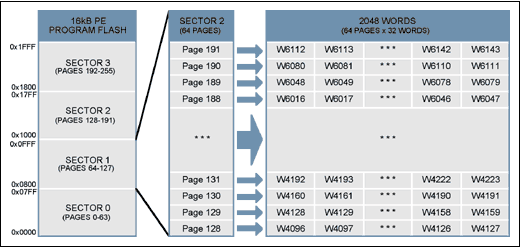 Figure 1. Sector / page structure for 16KB program flash.