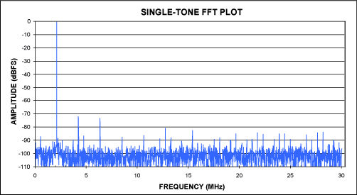 Figure 1. 12-Bit MAX1420 FFT created with the Crunching_FFTs.xls spreadsheet.