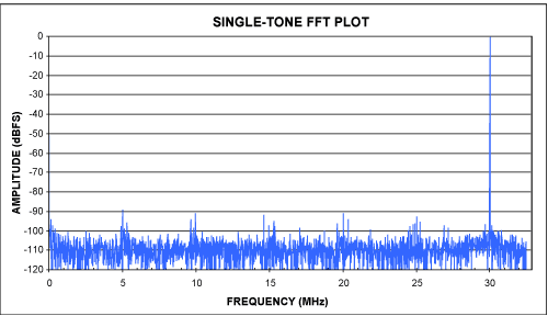 Figure 2. 14-Bit MAX12553 FFT created with the Crunching_FFTs.xls spreadsheet.