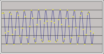 Figure 1a. Coherently sampled data contains an integer number of cycles within the sampling window. These figures show four sets of coherently sampled data. Each data set has 13 cycles within the sampling window and contains 64 data points. NWINDOW = 13, NRECORD = 64