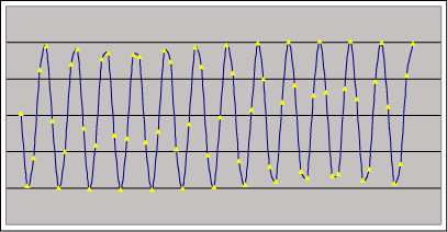 Figure 1b. Coherently sampled data contains an integer number of cycles within the sampling window. These figures show four sets of coherently sampled data. Each data set has 13 cycles within the sampling window and contains 64 data points. NWINDOW = 13, NRECORD = 64