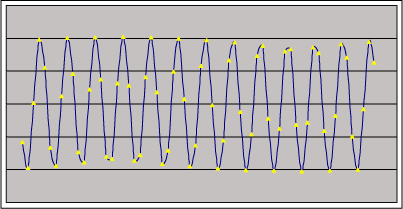 Figure 1c. Coherently sampled data contains an integer number of cycles within the sampling window. These figures show four sets of coherently sampled data. Each data set has 13 cycles within the sampling window and contains 64 data points. NWINDOW = 13, NRECORD = 64